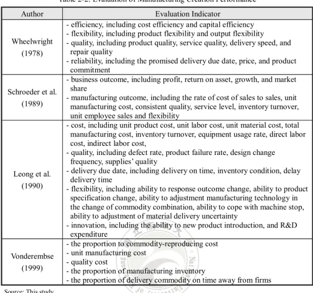 Table 2-2: Evaluation of Manufacturing Creation Performance 