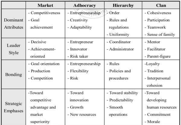 Table 2-4: Four Organizational Culture Characteristics 