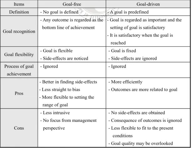 Table 2-5: Characteristics of Goal-Free and Goal-Driven Creation Mode 