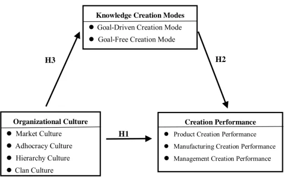 Figure 3-1: Conceptual Framework H3  H2 