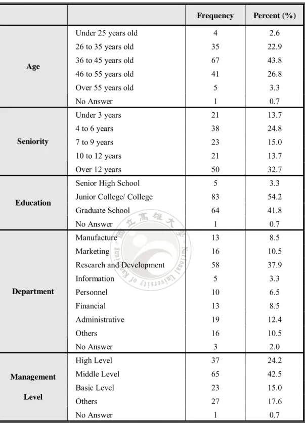 Table 4-3: Characteristics of the Respondents 