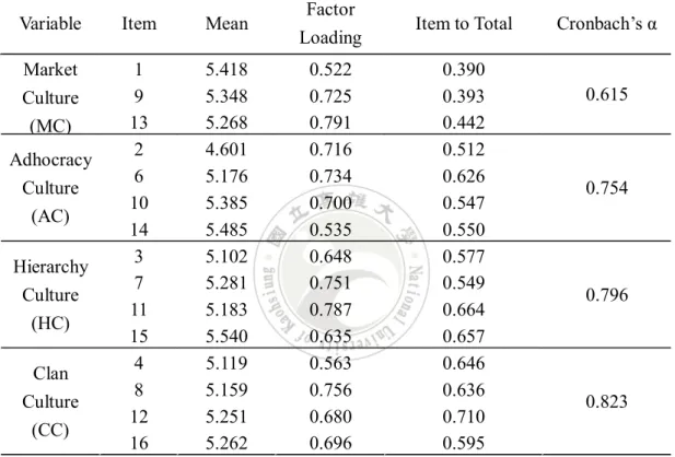 Table 4-4: Factor Analysis and Reliability Test for Organizational Culture  Variable Item  Mean  Factor 