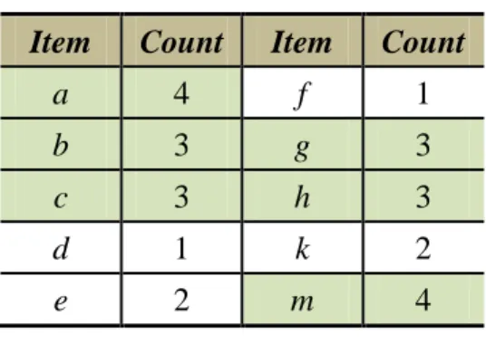 Table 2.2. All items with their counts  Item  Count  Item  Count 