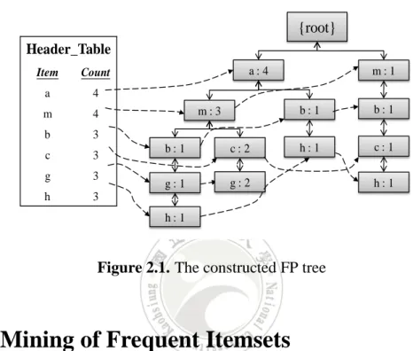 Figure 2.1. The constructed FP tree 
