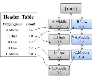 Figure 3.4. The built MFFP tree after the second transaction has been processed 