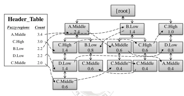 Figure 3.5. The finally constructed MFFP tree and its Header_Table 