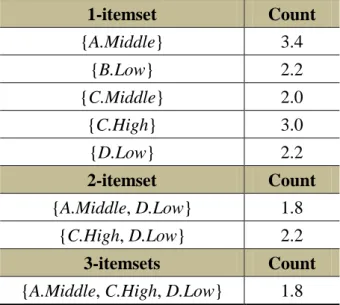 Table 3.7. The derived fuzzy frequent itemsets of {D.Low} 