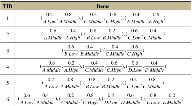 Table 4.2. Fuzzy sets transformed from Table 4.1  TID  Items  1  ), ( 0.4 , 0.6 ) . 8.,0(0.2.),8.,0.2.(0 E.HighE.MiddleHighCC.MiddleMiddleALowA 2  ), ( 0.6 , 0.4 ) 