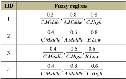 Table 4.5. The updated transactions for constructing the CMFFP tree 