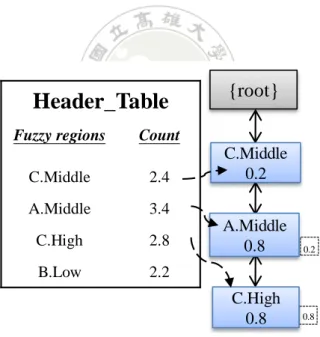 Figure 4.3. The CMFFP tree after the first transaction has been processed 