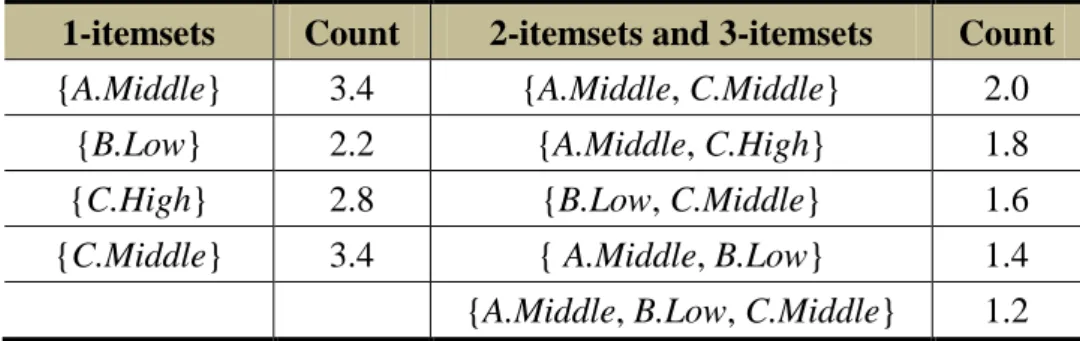 Table 4.7. All derived fuzzy frequent itemsets from the CMFFP tree  1-itemsets  Count  2-itemsets and 3-itemsets  Count 