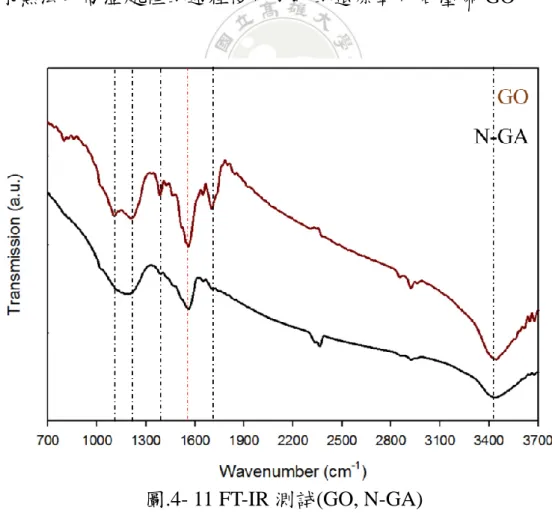 圖 4-11 為製備氮摻雜石墨烯氣凝膠實驗過程以 FT-IR 觀察反應前後 材料鍵結形式變化，在 GO 轉變至 N-GA 的過程是為一還原反應，目的 為除去原 GO 上的含氧官能基，使其表面回復為石墨烯結構，始能展現 其高導電性的特性。由圖中可看到在黑色虛線部分標記為碳氧原子間不 同鍵結之特徵訊號，分別為 C-O (1100 cm -1 )、C-O-C (1210 cm -1 )、C-OH  (1380 cm -1 )、C=O (1705 cm -1 )、O-H (3400 cm -1 )，紅色虛線部分對應