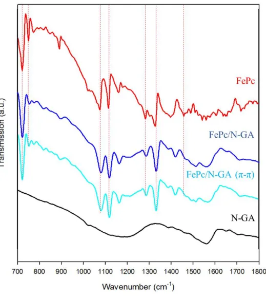 圖 4- 12 為以 N-GA 為前驅物進行後續修飾 FePc 分子催化劑之反應 過程材料鍵結結構於 FT-IR 中測試結果，其中在材料 FePc/NGA 及 FePc/N-GA (π-π)部分能夠觀察到 FePc 分子之特徵峰值(紅色虛線部分)其 位置約在 720 cm -1 (C–H out-of-plane bending vibration) 、750 cm -1 (benzene and isoindole in-plane  deformation and Fe–N stretching)   