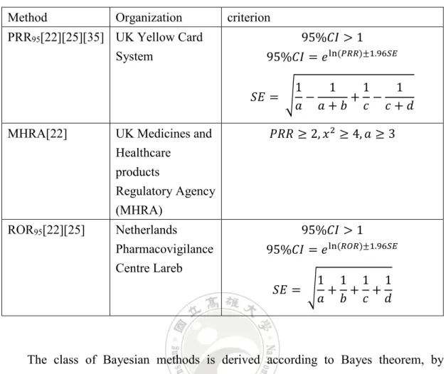 Table 2.4 A summary of prevailing disproportionality methods  Method  Organization  criterion 