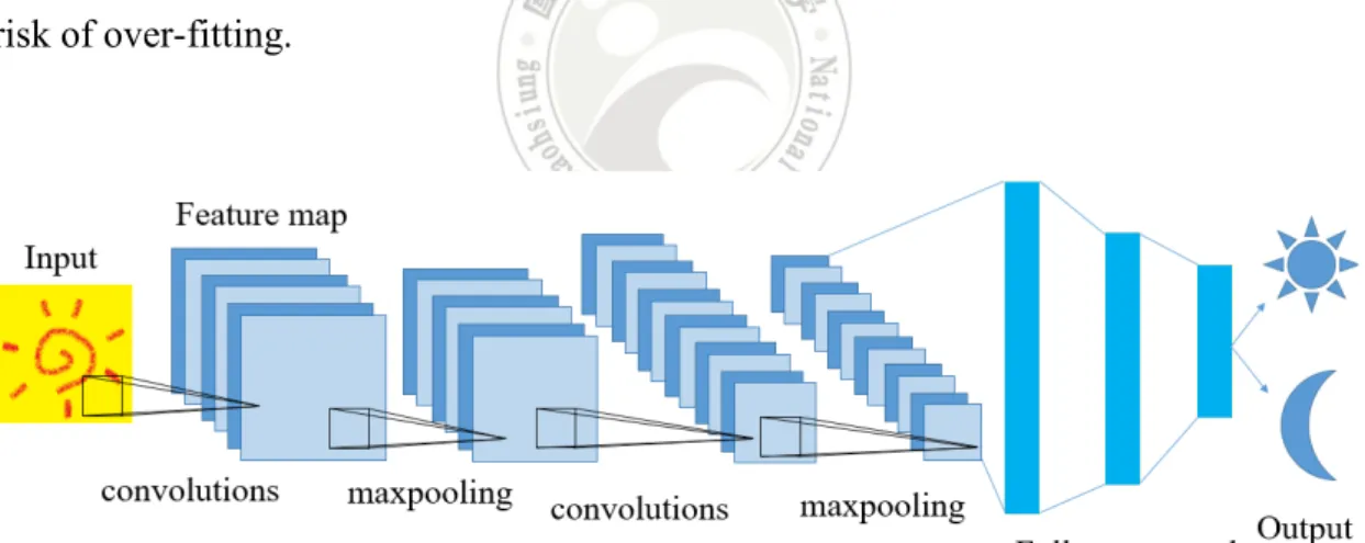 Figure 2.1 An example structure of CNN. 