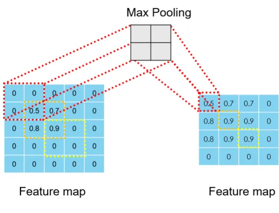 Figure 2.3 An example of max pooling. 