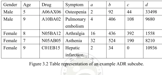 Figure 3.2 Table representation of an example ADR subcube. 