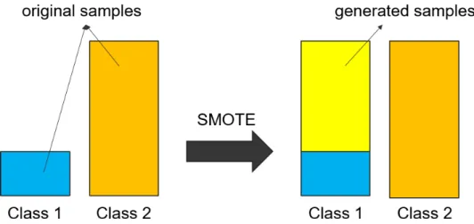 Figure 3.4 Description of the concept of SMOTE in oversampling process. 