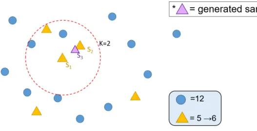Figure 3.5 A depiction of the SMOTE approach. 