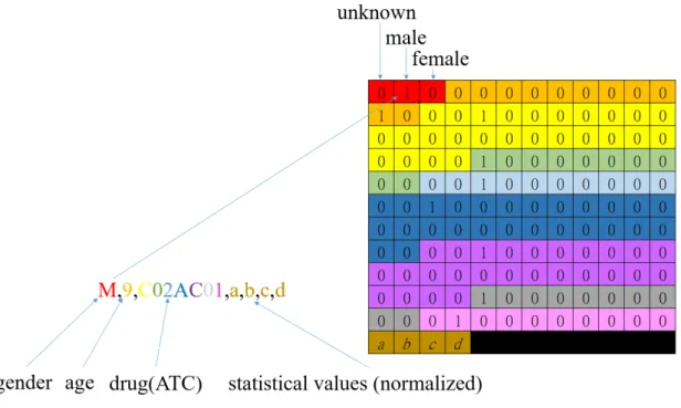 Figure 3.7 An example transformation of input string to matrix. The input value is  transferred to the vector with the same color in the matrix