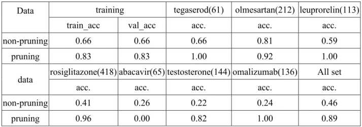 Table 4.2 The performance of model trained by pruning/non-pruning perplexing  negatives cases