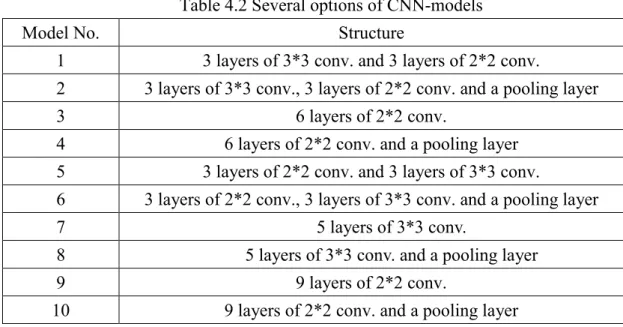 Table 4.2 Several options of CNN-models 