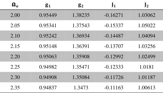 表  2.1 Element values of four-pole prototype (LR=-20dB) 