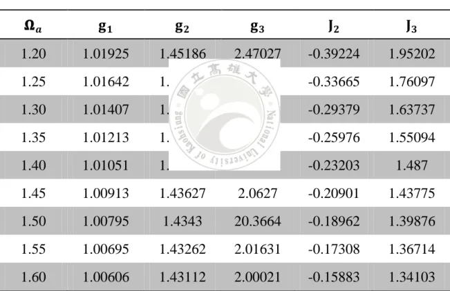 表  2.2 Element values of six-pole prototype (LR=-20dB) 