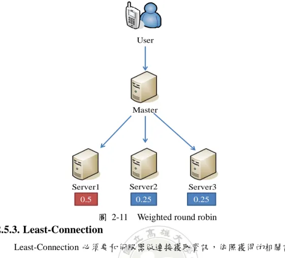 圖  2-11    Weighted round robin  2.5.3. Least-Connection  Least-Connection 必頇要和伺服器做連接獲取資訊，依照獲得的相關訊息來決 定通話要轉交給哪一台伺服器。當有新的服務請求進來時，會轉送請求給目前建 立通話數比較少的伺服器。如圖 2-12 所示 Server3 通話量最少，所以轉給 Server3。  圖  2-12    Least-Connection User 801MasterServer3Server1Server20.2