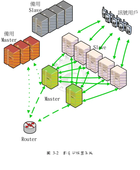 圖  3-2    影音伺服器區塊 