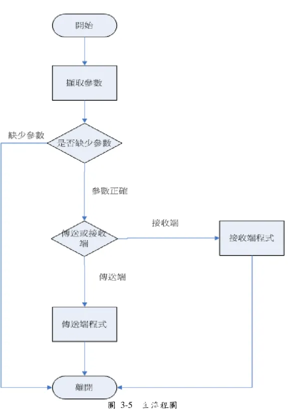 圖  3-5    主流程圖 