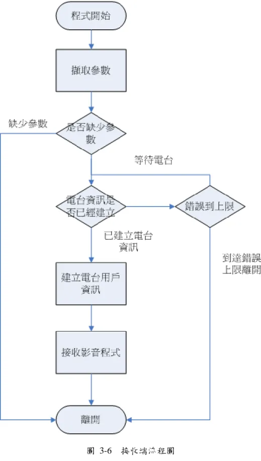 圖  3-6    接收端流程圖 