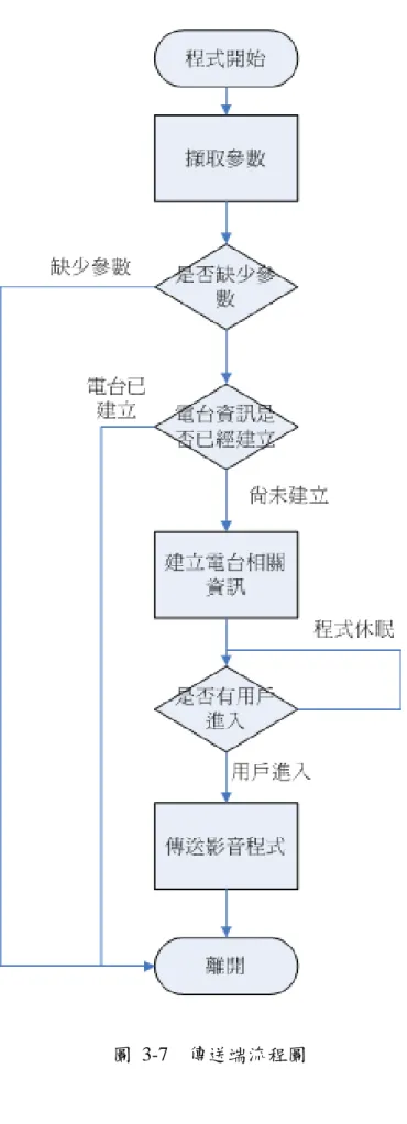 圖  3-7    傳送端流程圖 