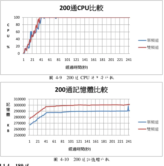 圖  4-9    200 通 CPU 使用率比較  圖  4-10    200 通記憶體比較  4.1.4.   180 通  到了 180 通單頻道、雙頻道和四頻道伺服器都穩定運作，雙頻道相較於 200 通的高錯誤率有明顯改善。成功通數如圖 4-11 所示，單頻道 1500 通成功，雙頻道 成功通數 1008 超越了失敗通數 492 通，成功通數是失敗通數的兩倍。四頻道則是 成功 475 通，失敗 1025 通，失敗為成功的 2 倍。CPU 使用率如圖 4-12 所示，單 頻道使用率在 80%~100