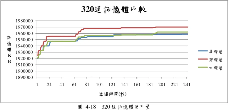 圖  4-18    320 通記憶體使用量  4.2.  數據分析  經由表 4-3 的數據告訴我們，成功通數取決於 CPU 處理能力，如果 CPU 使用 率到達 100%時，在往上增加通數會造成錯誤率的提升。並且透過數據我們可以得 知單頻道在 200 通時可以達到 100%的成功率，雙頻道在 160 通時 CPU 使用率低 於 100%，所以測試結果也接近 100%的成功率，而四頻道在 160 通 CPU 使用率仍 然維持在 100%，並且有 171 通的錯誤。透過表 4-4 的設備 B 數據，我們可以