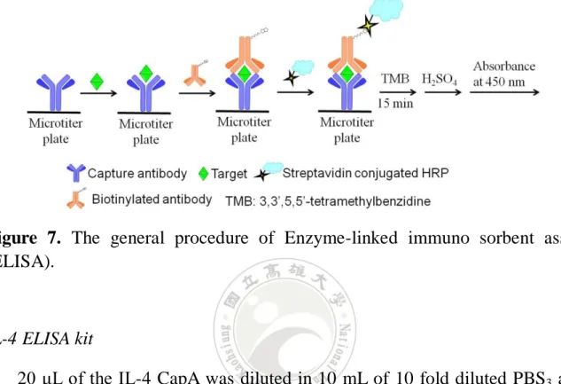 Figure  7.  The  general  procedure  of  Enzyme-linked  immuno  sorbent  assay  (ELISA)