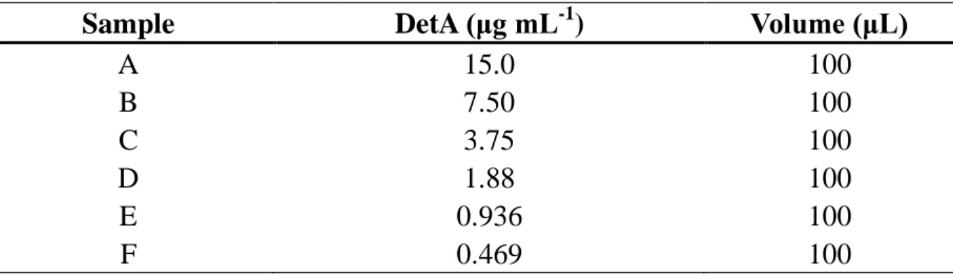 Table 2. The concentrations of IL-7 DetA  that were  used  for the quantification  of the surface saturation on SμSs