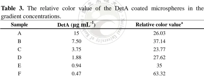 Table  3.  The  relative  color  value  of  the  DetA  coated  microspheres  in  the  gradient concentrations