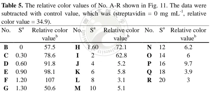 Table 5. The relative color values of No. A-R shown in Fig. 11. The data were  subtracted  with  control  value,  which  was  (streptavidin  =  0  mg  mL -1 ,  relative  color value = 34.9)