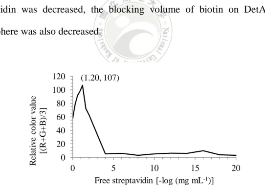 Figure  13.  The  biotin  was  blocked  by  gradient  concentration  of  streptavidin