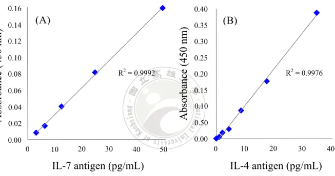Figure 16.    The calibration curves of (A)  IL-7 and (B)  IL-4.  IL-7  antigen has regular calibration curve from 50.0 pg/mL to 3.1 pg/mL