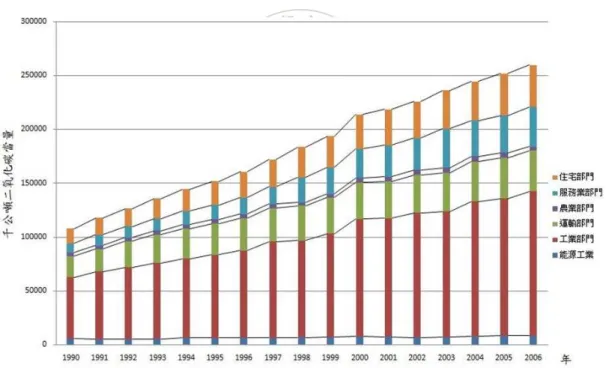 Figure 1-1 The CO 2  emission trend of differences departments in Taiwan. 1