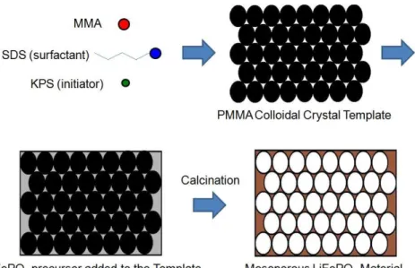 Figure 2-17 The experimental procedures of LiFePO 4  / C used PMMA as  the template. 65
