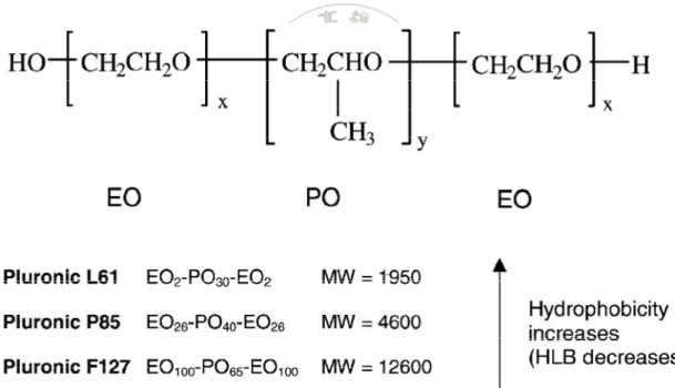 Figure 2-21 The hydrophile and hydrophobic chains of Pluronic® block  copolymers. 67