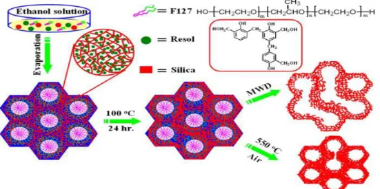 Figure 2-23 The micelle instruction of synthesis mechanism of  mesoporous Ti-C synthesized by soft template method