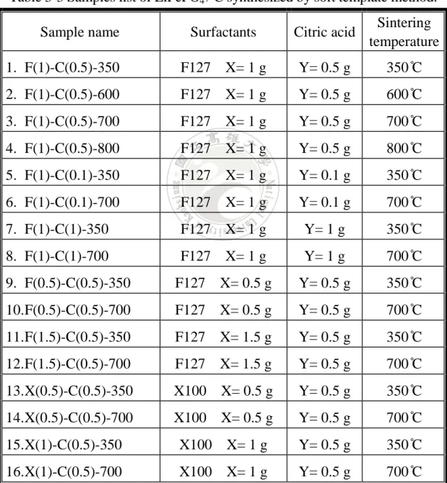 Table 3-3 Samples list of LiFePO 4  / C synthesized by soft template method. 