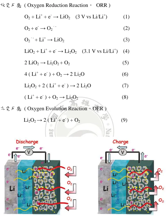 圖  2-3  鋰空氣電池充放電示意圖 10