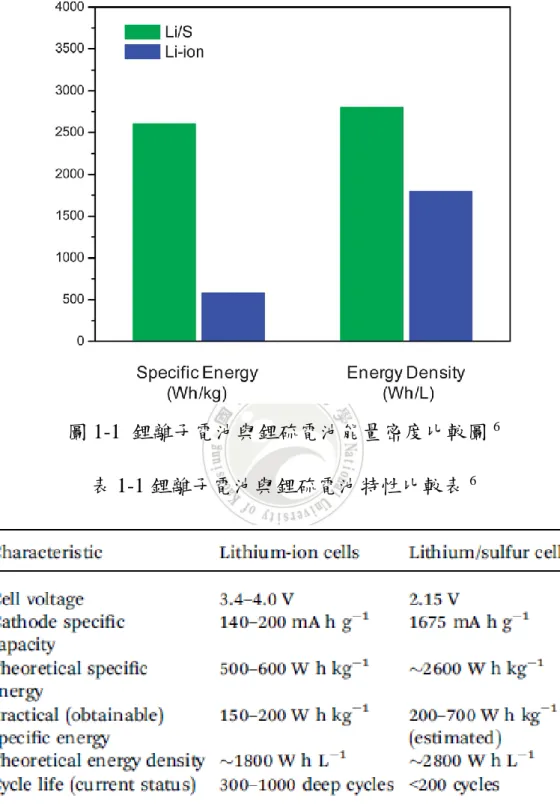 表 1-1 鋰離子電池與鋰硫電池特性比較表 6 