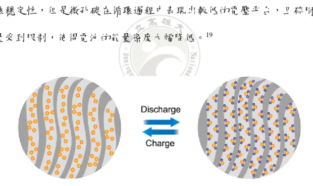 圖 2-4  小硫分子 S 2-4 充放電結構變化示意圖 19