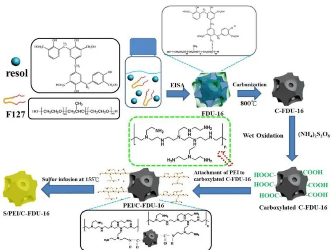 圖 3-1 Amine Functionalized FDU-16/S 製備流程圖 